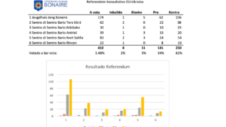 Opkomst en uitslagen Oekraïne referendum Bonaire