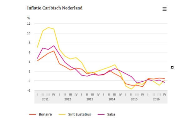 CBS: Inflatie Caribisch Nederland nog steeds laag