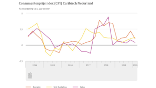 Consumentenprijzen op Bonaire 1,0 procent hoger in eerste kwartaal 2020