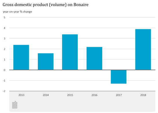 Economie Bonaire gegroeid in 2018 