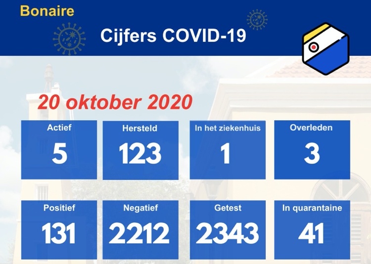 Geen nieuwe positieve gevallen van Covid-19 bijgekomen