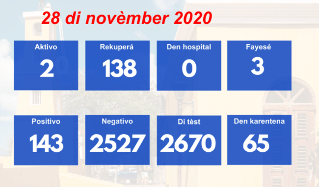 Met twee besmettingen blijft het rustig op Bonaire