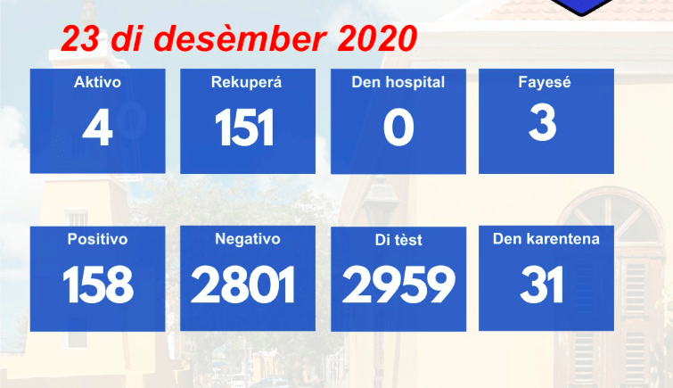 Twee positieve testuitslagen; net voor de kerst in isolatie