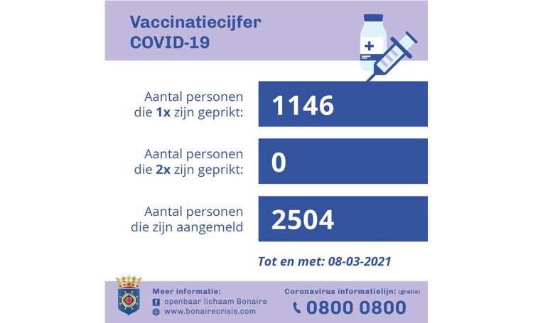 1146 mensen hebben eerste vaccin ontvangen