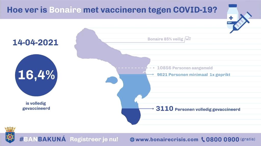 Bonaire wil 1000 mensen per week vaccineren