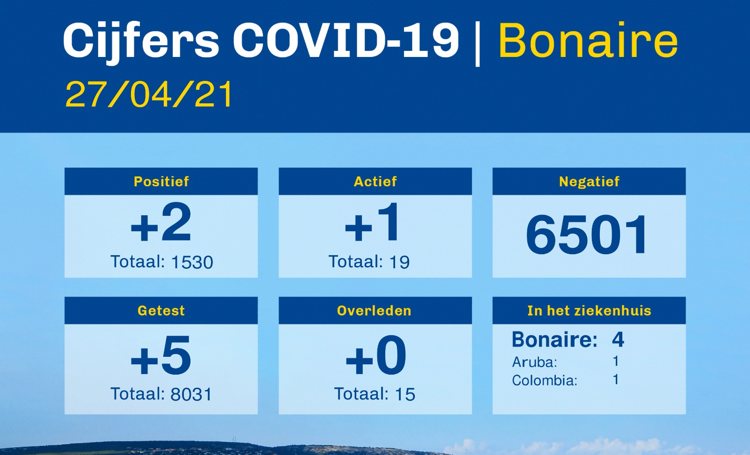 Coronacijfers Bonaire van 27 april