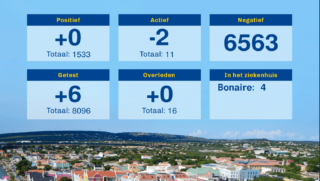 Nog maar 11 actieve Covid-besmettingen op Bonaire