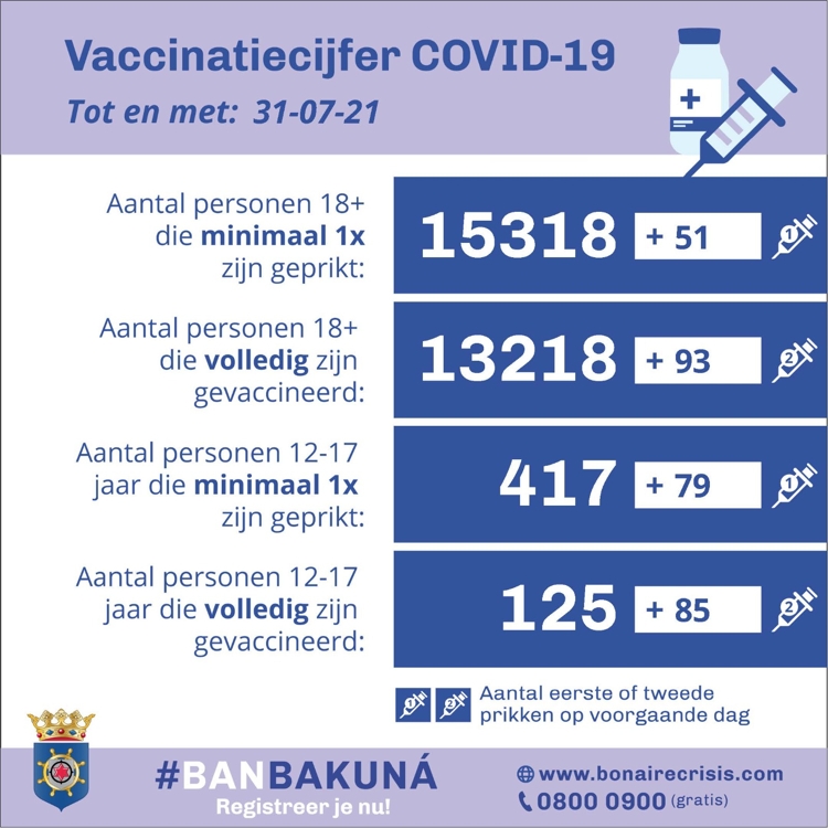 Bonaire telt 13.343 aantal personen die volledig gevaccineerd zijn