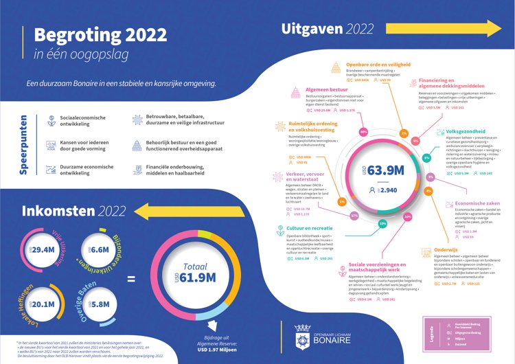 Overzichtelijke begroting 2022 aan Eilandsraad aangeboden