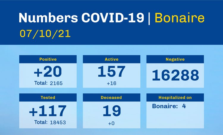 Coronabesmettingen Bonaire boven de 150