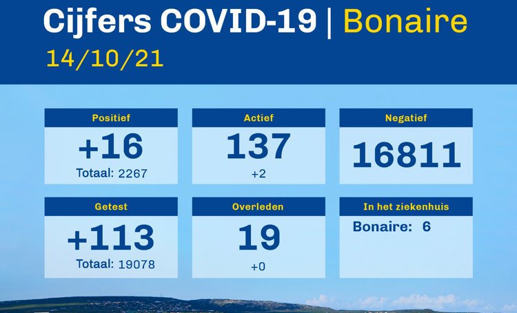 Bonaire heeft 137 actieve gevallen van COVID-19