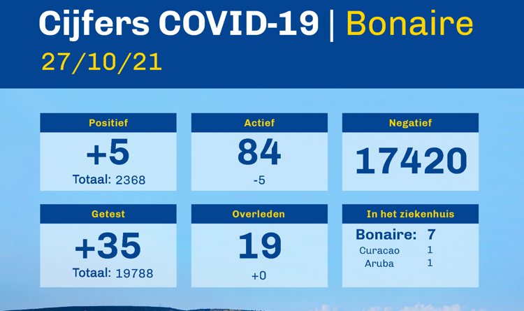 Besmettingsgolf Bonaire dalende maar nog niet over