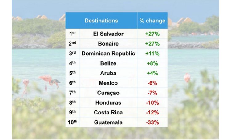 Volgens boekingscijfers: Bonaire onder de snelste herstellers 