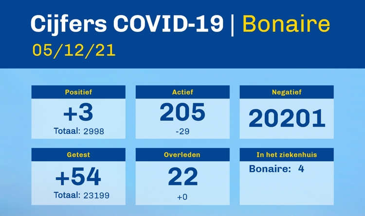 Coronacijfers Bonaire vertonen eindelijk een dalende trend