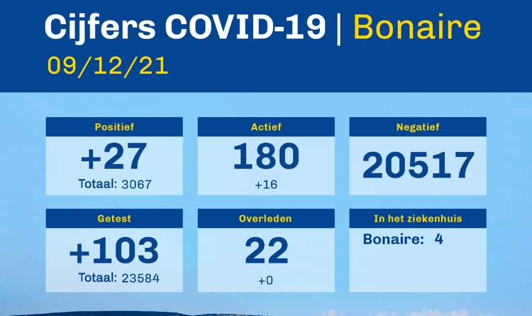 180 actieve coronagevallen op Bonaire