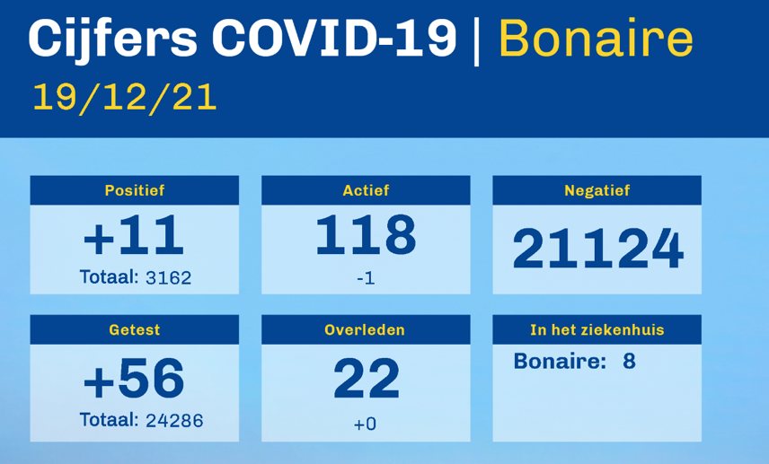 Hoewel Covid-cijfers Bonaire nog steeds dalen blijft besmettingsgraad hoog