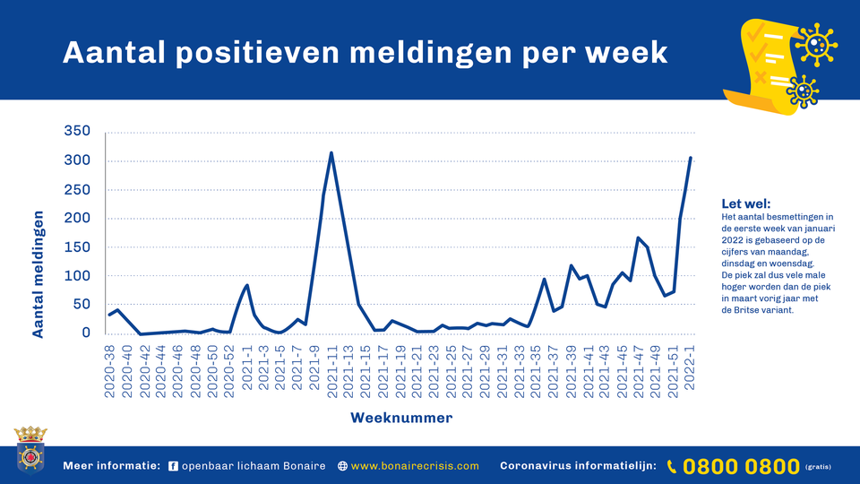 Besmettingspiek omikronvariant veel hoger dan eerdere pieken