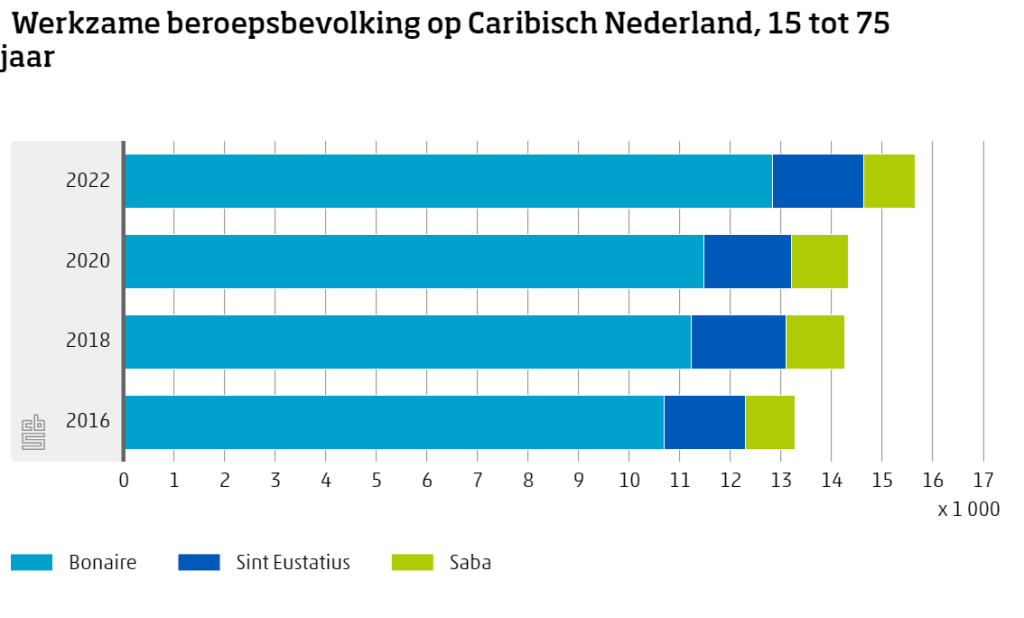 Aantal werkenden op Bonaire groeit met 12 procent in twee jaar