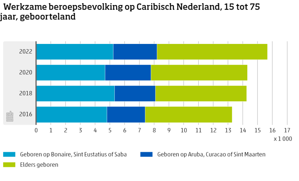 Aantal werkenden op Bonaire groeit met 12 procent in twee jaar