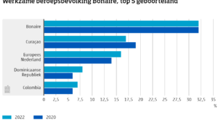 Aantal werkenden op Bonaire groeit met 12 procent in twee jaar