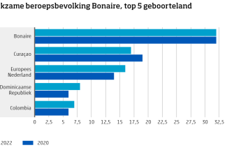Aantal werkenden op Bonaire groeit met 12 procent in twee jaar