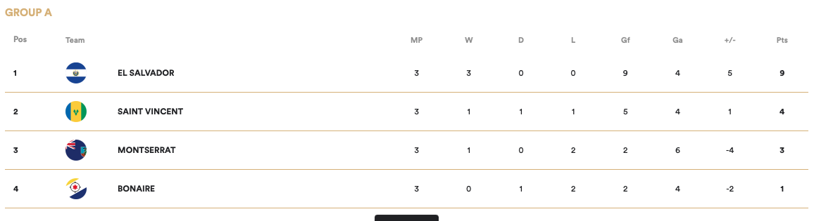 Bonaire staat met één punt laatste in poule A. 