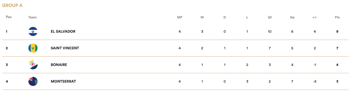 In poule A staat Bonaire op de derde plaats.