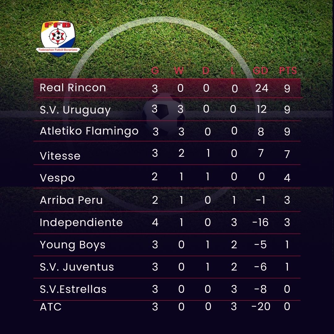 De tussenstanden in de Bonairiaanse voetbalcompetitie. 